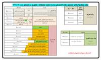 سقف مبالغ وام های صندوق رفاه دانشجویان وزارت علوم تحقیقات وفناوری در نیمسال1399-1400